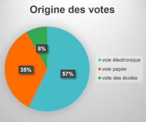 origine votes
